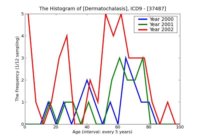 ICD9 Histogram Dermatochalasis
