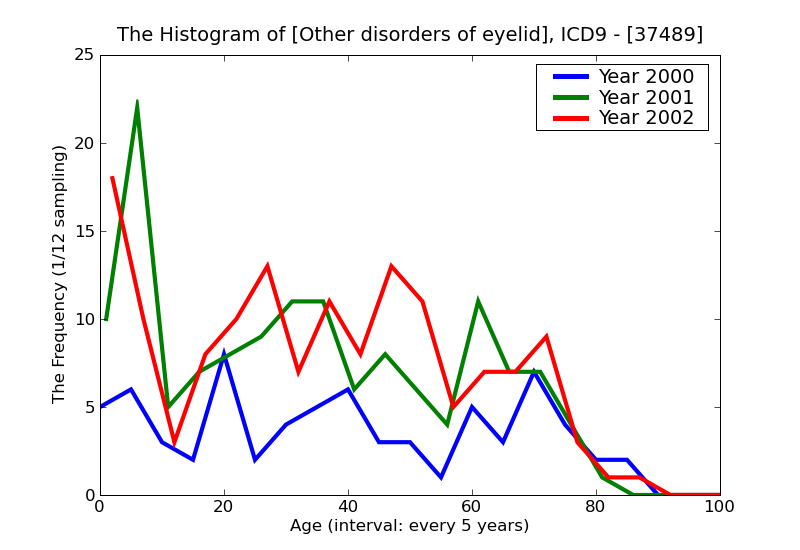 ICD9 Histogram Other disorders of eyelid