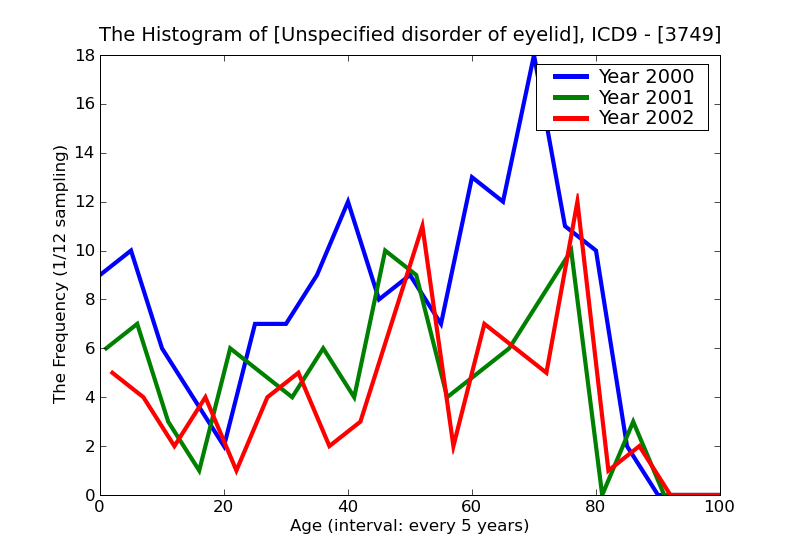 ICD9 Histogram Unspecified disorder of eyelid
