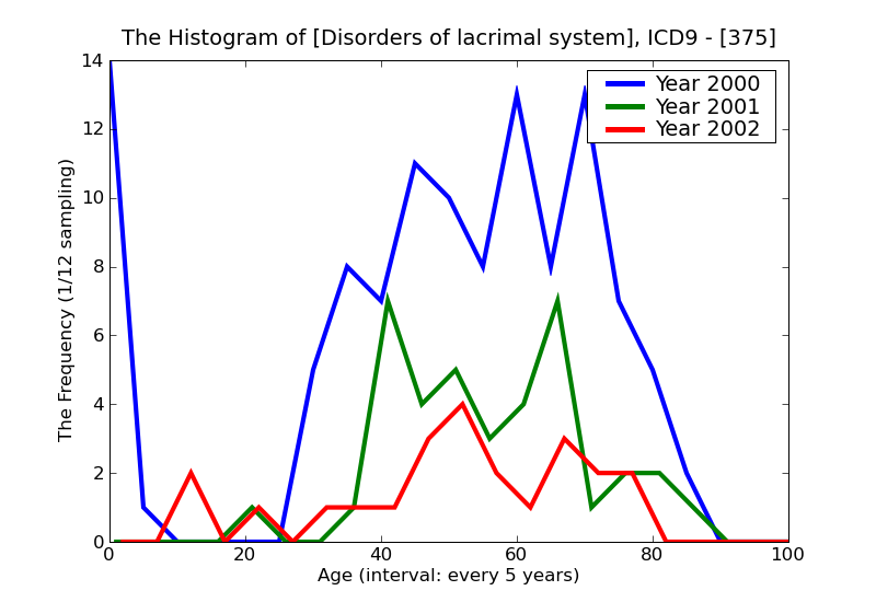 ICD9 Histogram Disorders of lacrimal system