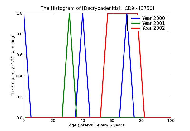 ICD9 Histogram Dacryoadenitis
