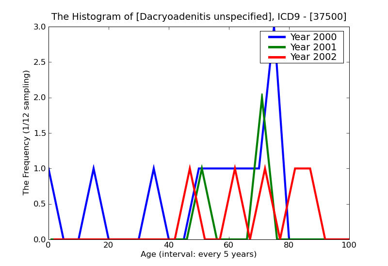ICD9 Histogram Dacryoadenitis unspecified