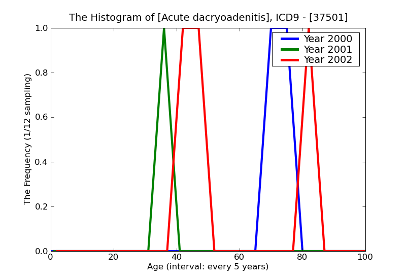 ICD9 Histogram Acute dacryoadenitis