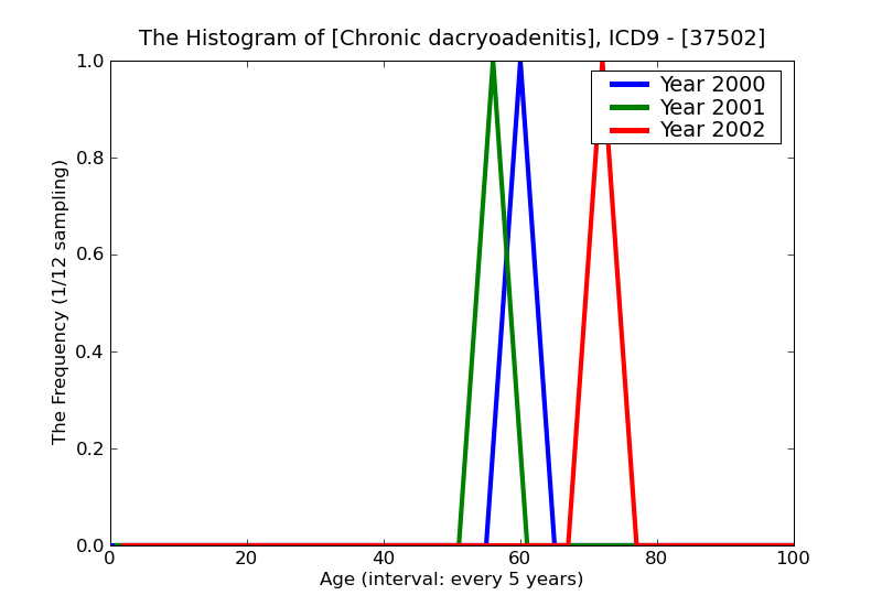 ICD9 Histogram Chronic dacryoadenitis