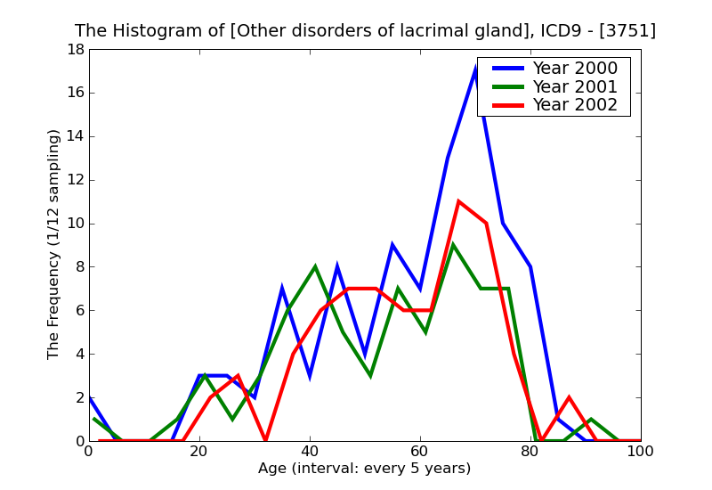 ICD9 Histogram Other disorders of lacrimal gland