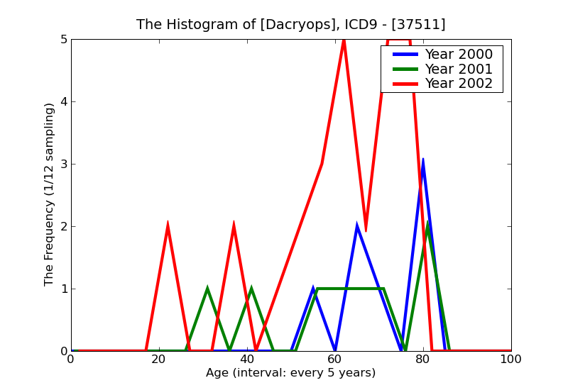 ICD9 Histogram Dacryops