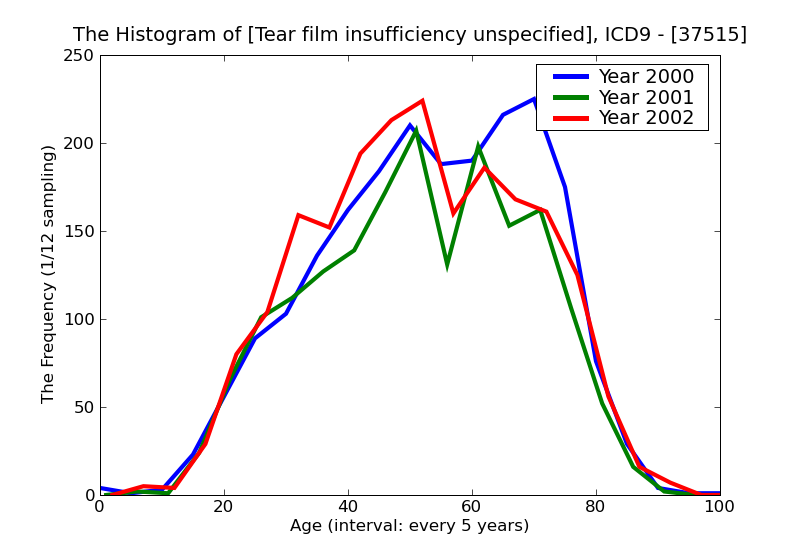 ICD9 Histogram Tear film insufficiency unspecified