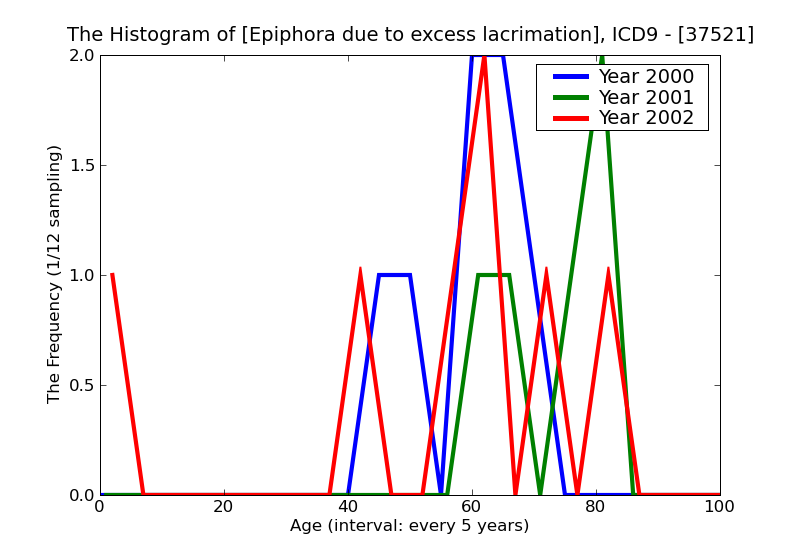 ICD9 Histogram Epiphora due to excess lacrimation