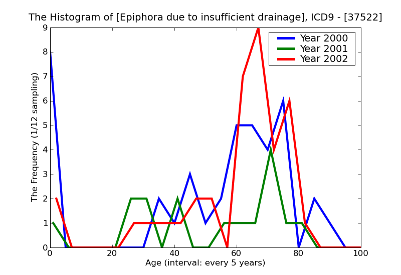 ICD9 Histogram Epiphora due to insufficient drainage
