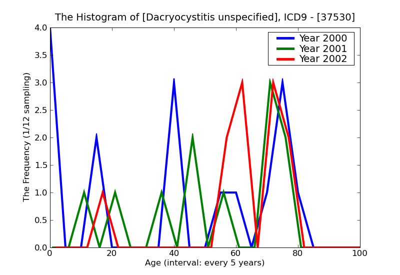 ICD9 Histogram Dacryocystitis unspecified