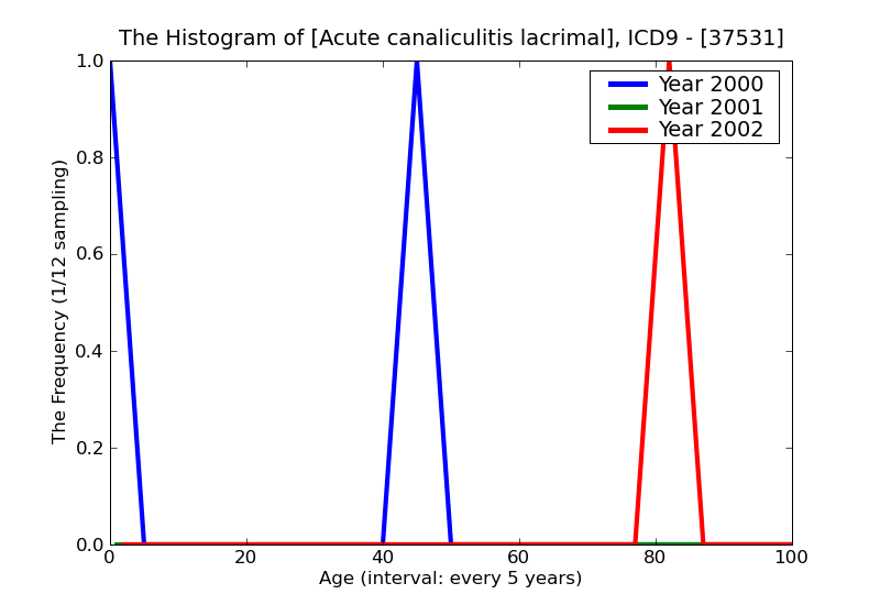 ICD9 Histogram Acute canaliculitis lacrimal