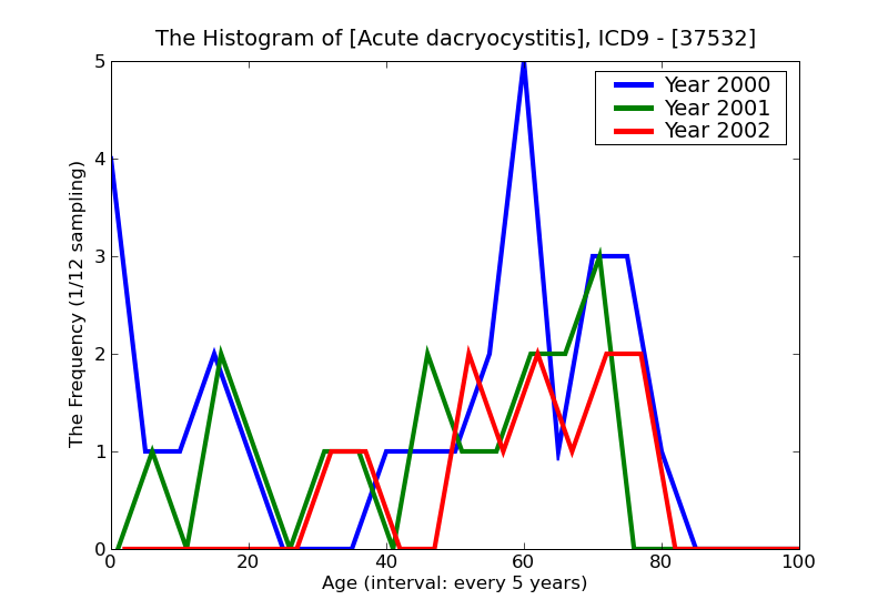 ICD9 Histogram Acute dacryocystitis