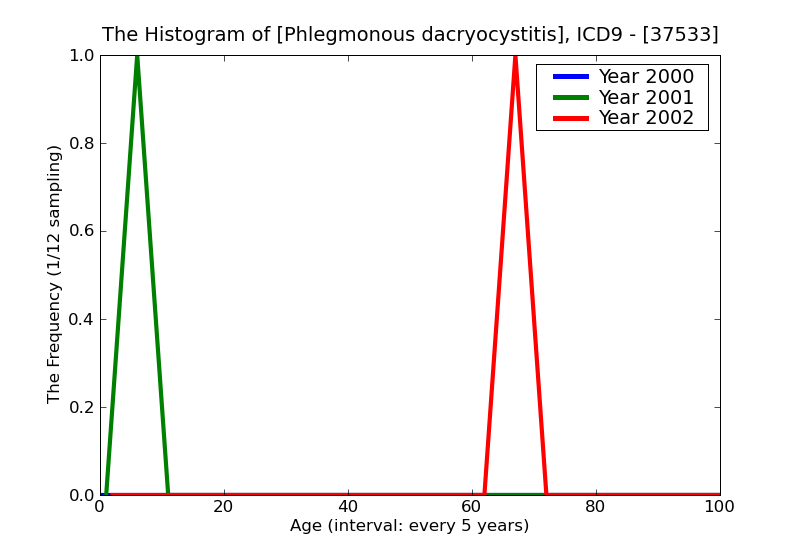 ICD9 Histogram Phlegmonous dacryocystitis