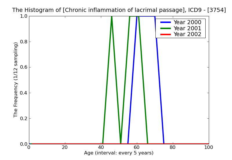 ICD9 Histogram Chronic inflammation of lacrimal passages