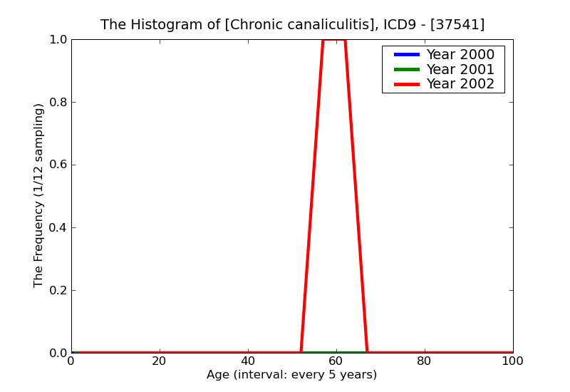 ICD9 Histogram Chronic canaliculitis
