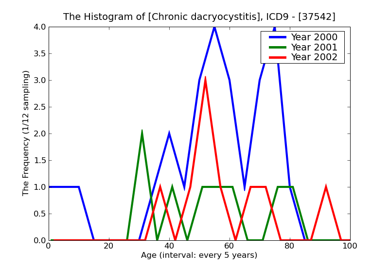 ICD9 Histogram Chronic dacryocystitis