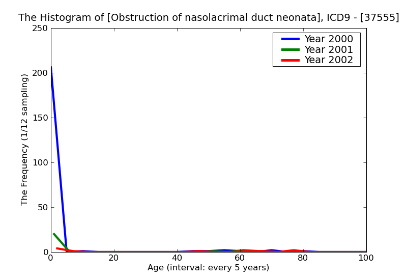 ICD9 Histogram Obstruction of nasolacrimal duct neonatal