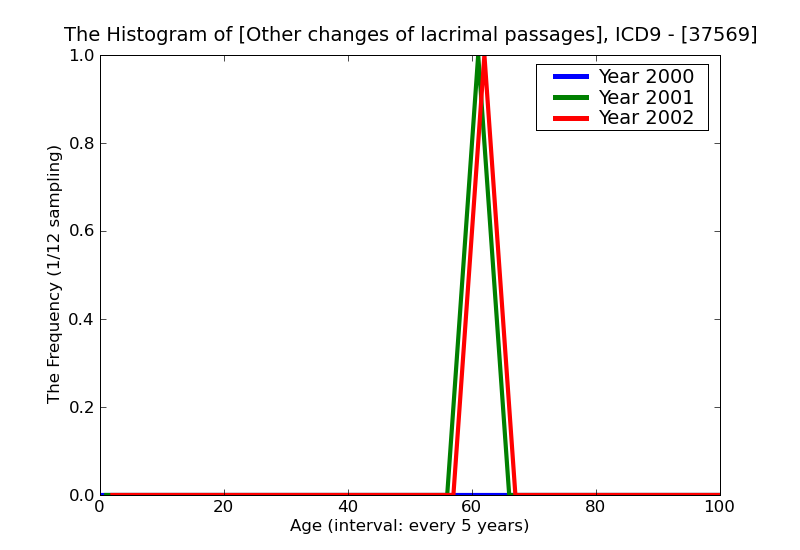 ICD9 Histogram Other changes of lacrimal passages