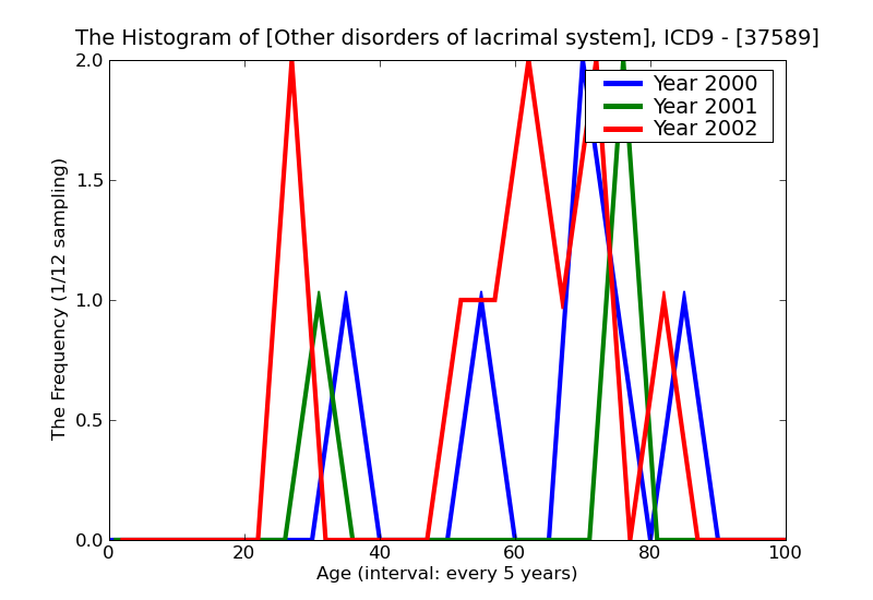 ICD9 Histogram Other disorders of lacrimal system