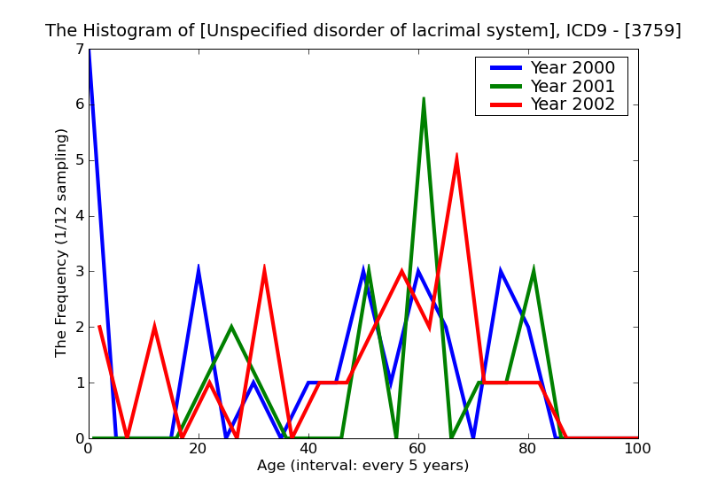 ICD9 Histogram Unspecified disorder of lacrimal system