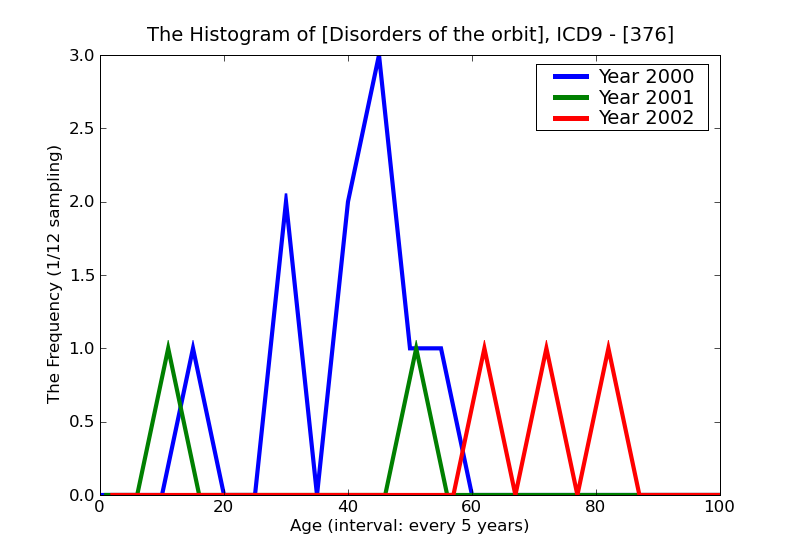 ICD9 Histogram Disorders of the orbit