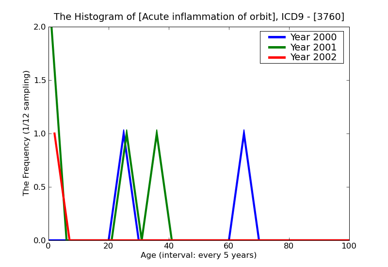 ICD9 Histogram Acute inflammation of orbit