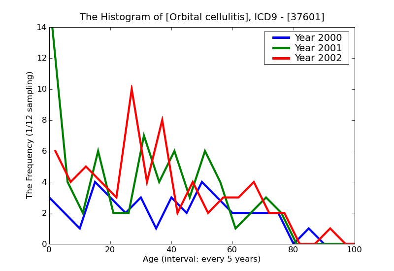 ICD9 Histogram Orbital cellulitis