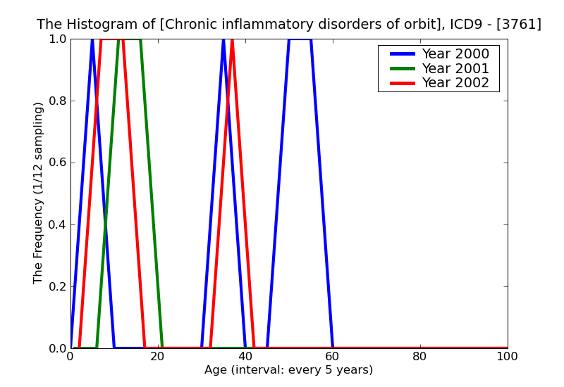 ICD9 Histogram Chronic inflammatory disorders of orbit