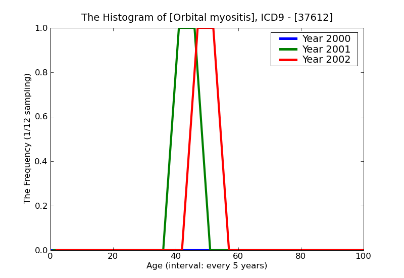 ICD9 Histogram Orbital myositis
