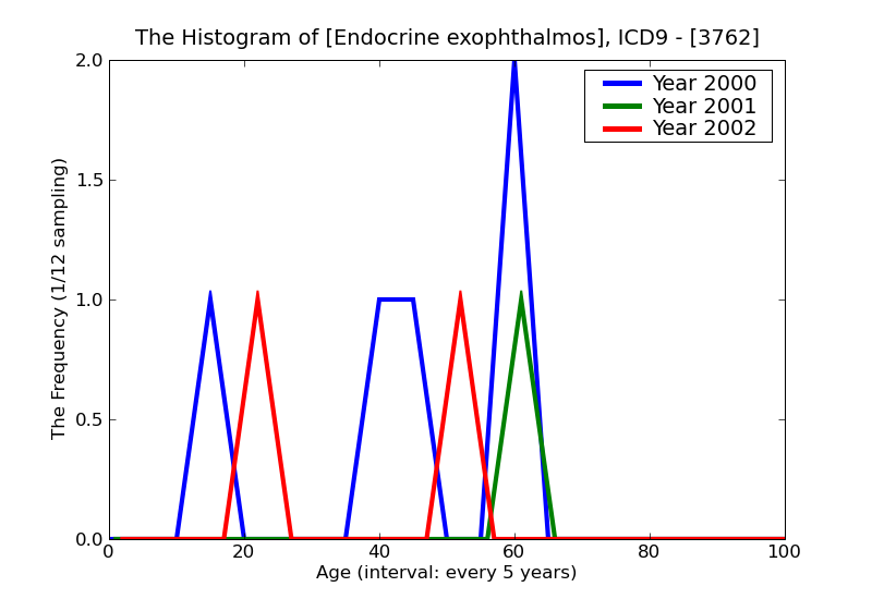 ICD9 Histogram Endocrine exophthalmos
