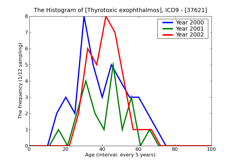 ICD9 Histogram Thyrotoxic exophthalmos