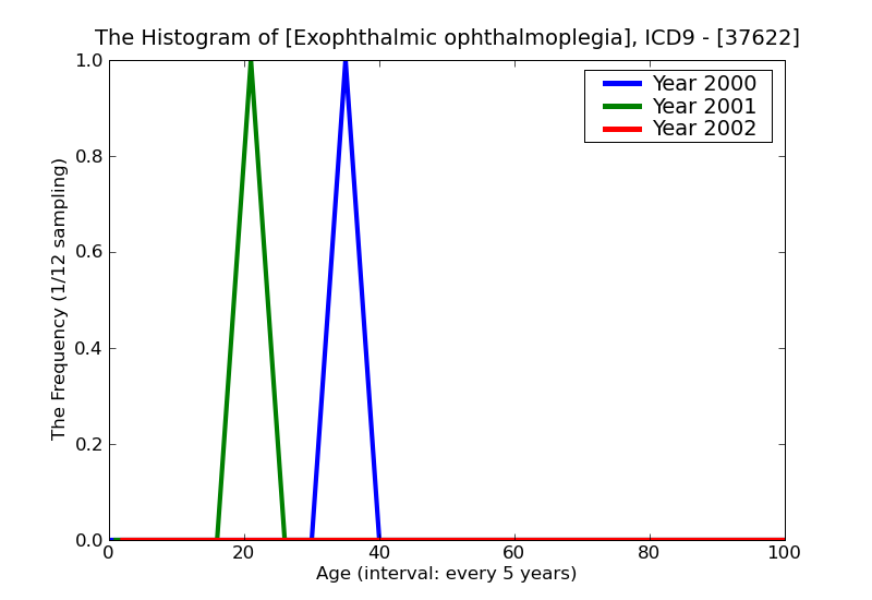 ICD9 Histogram Exophthalmic ophthalmoplegia