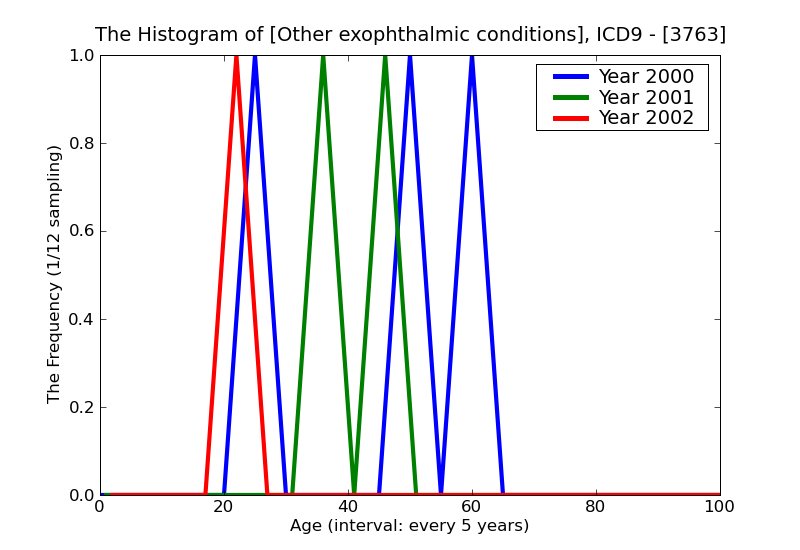 ICD9 Histogram Other exophthalmic conditions