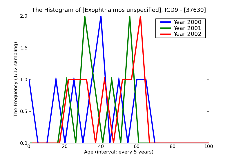 ICD9 Histogram Exophthalmos unspecified