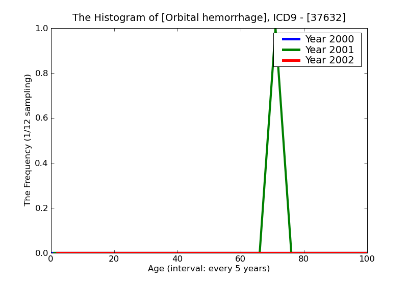 ICD9 Histogram Orbital hemorrhage