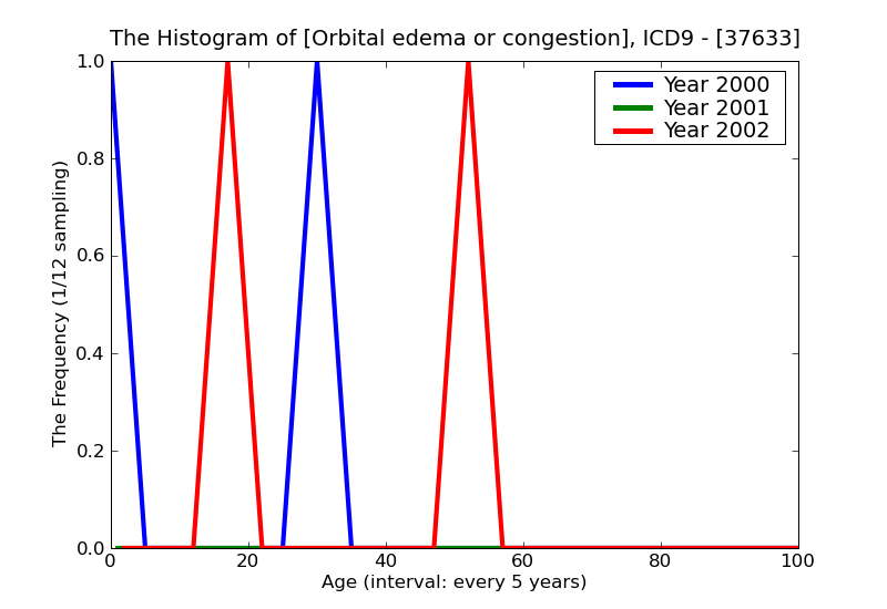 ICD9 Histogram Orbital edema or congestion