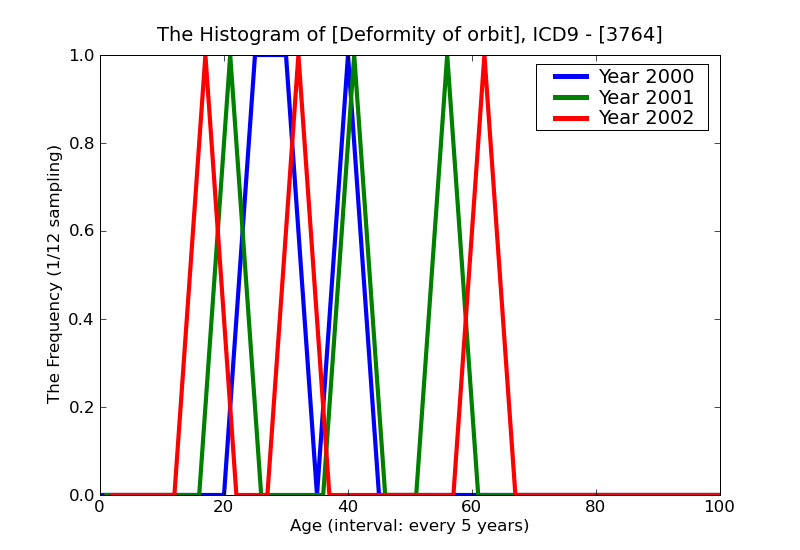 ICD9 Histogram Deformity of orbit
