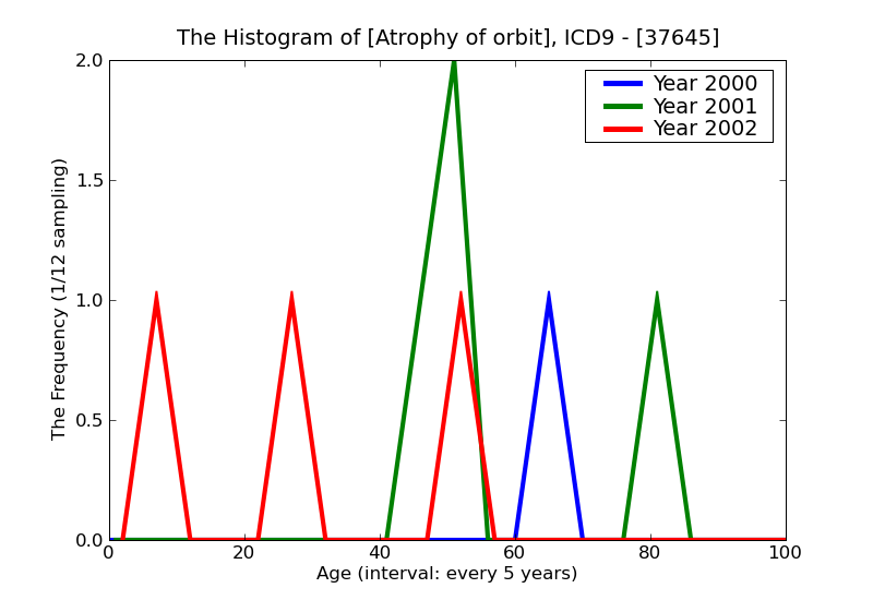 ICD9 Histogram Atrophy of orbit