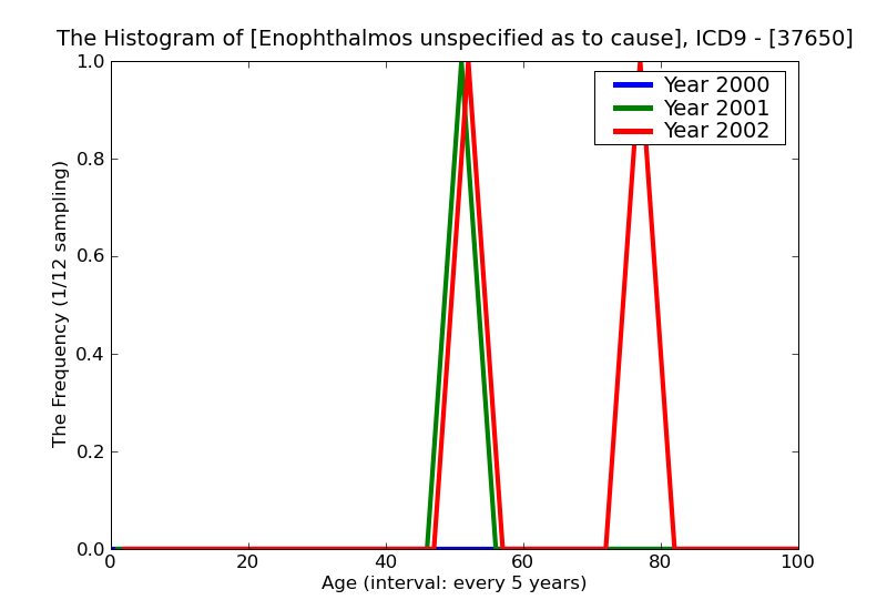 ICD9 Histogram Enophthalmos unspecified as to cause
