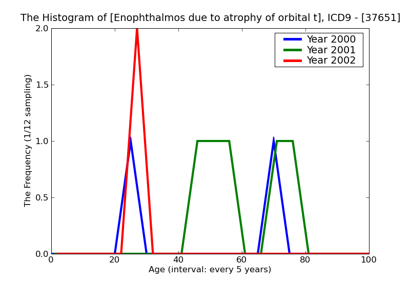 ICD9 Histogram Enophthalmos due to atrophy of orbital tissue