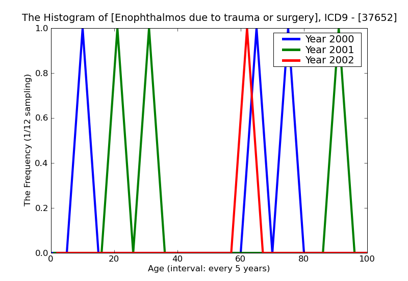 ICD9 Histogram Enophthalmos due to trauma or surgery