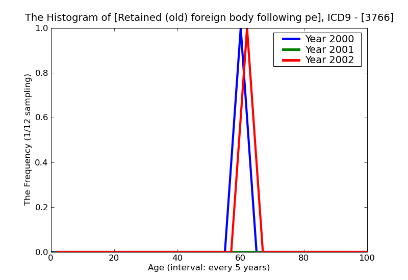 ICD9 Histogram Retained (old) foreign body following penetrating wound of orbit