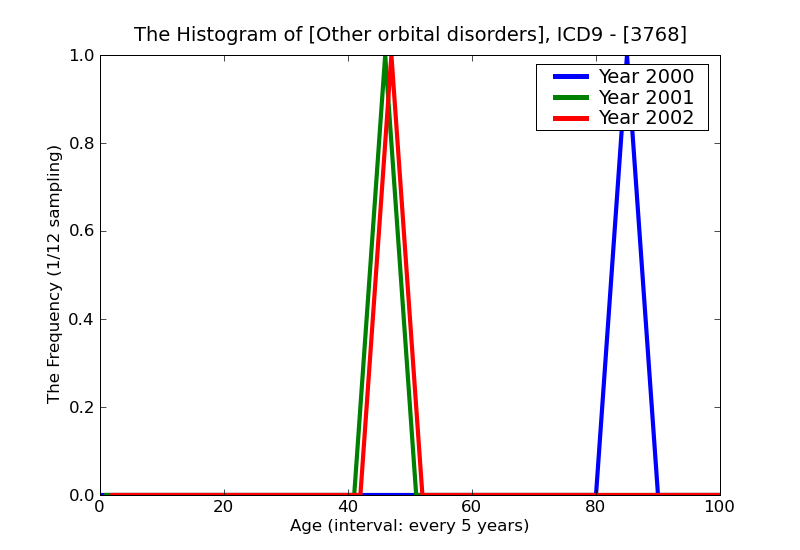 ICD9 Histogram Other orbital disorders