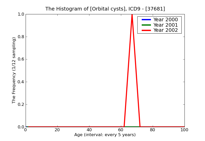 ICD9 Histogram Orbital cysts