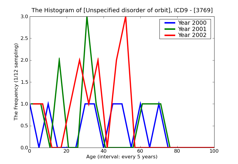 ICD9 Histogram Unspecified disorder of orbit