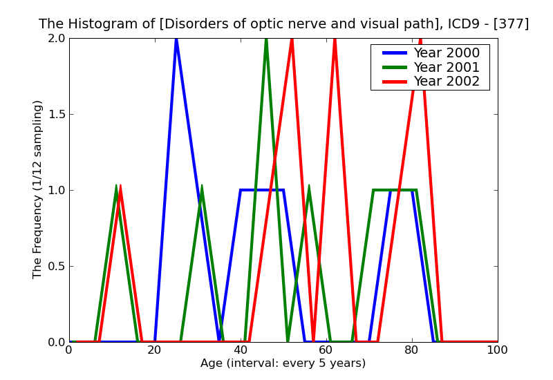 ICD9 Histogram Disorders of optic nerve and visual pathways