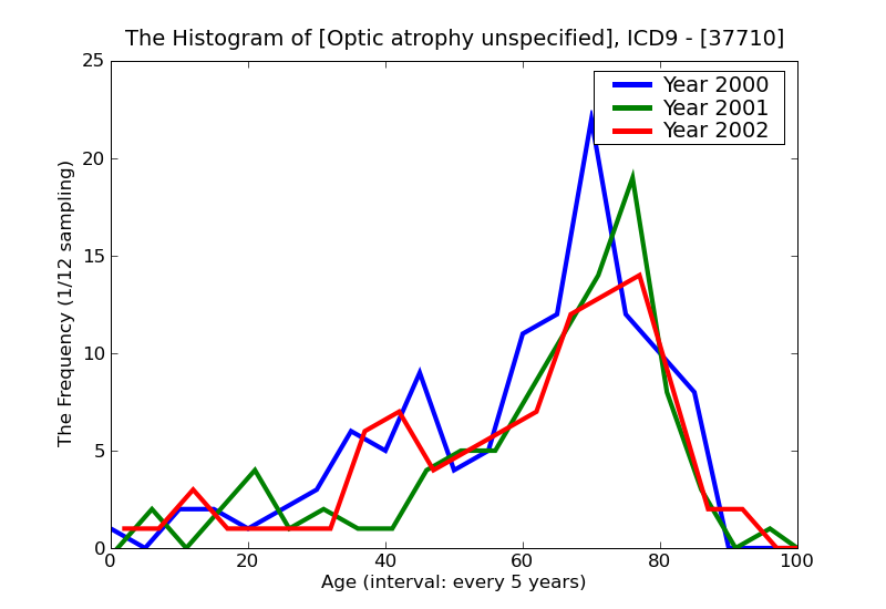 ICD9 Histogram Optic atrophy unspecified