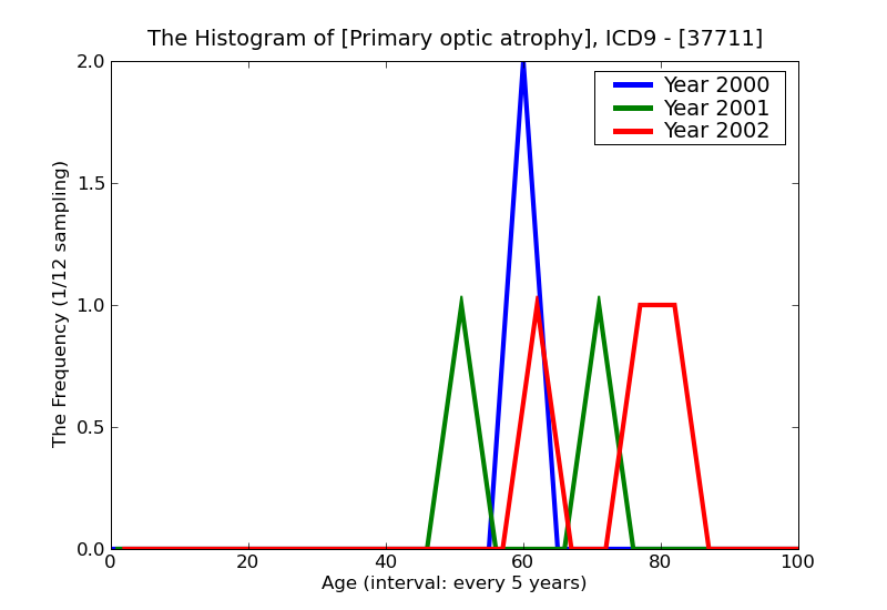 ICD9 Histogram Primary optic atrophy