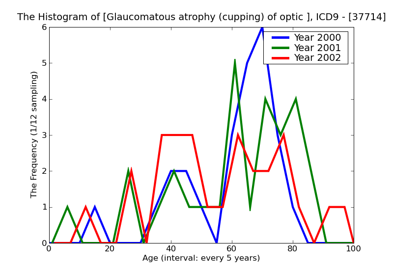 ICD9 Histogram Glaucomatous atrophy (cupping) of optic disc