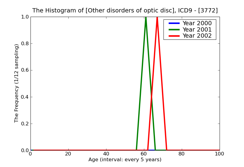 ICD9 Histogram Other disorders of optic disc